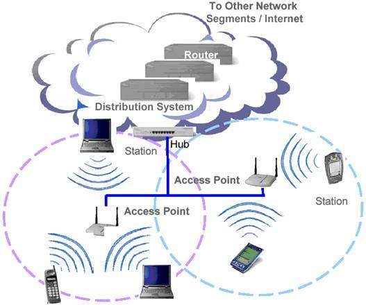 کاربرد و عملکرد شبکه های بی سیم1