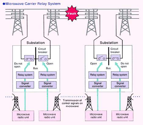 سیستمهای حفاظتی در شبکه های قدرت (2)