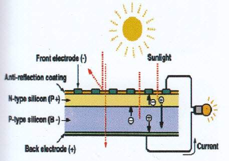 پروسه تولید برق به وسیله یک سلول فوتوولتاییک